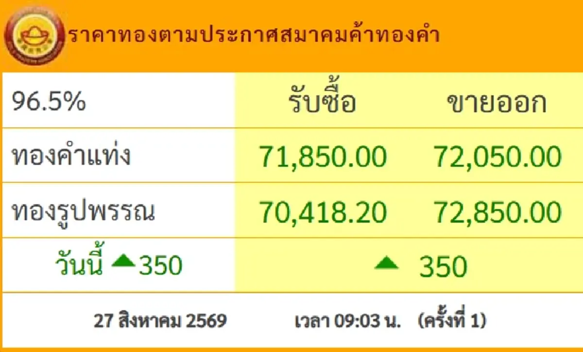 ราคาทองวันนี้ 27 ส.ค.69 เปิดตลาดครั้งที่ 1 นักลงทุนมือสั่น