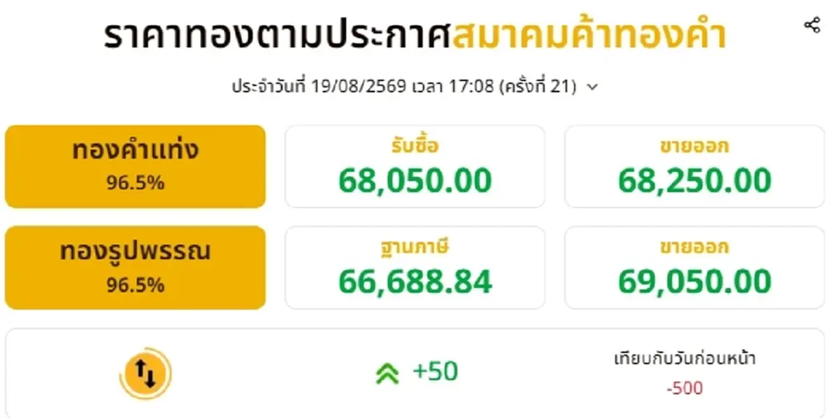สรุปราคาทองวันนี้ 19 สิงหาคม 2569