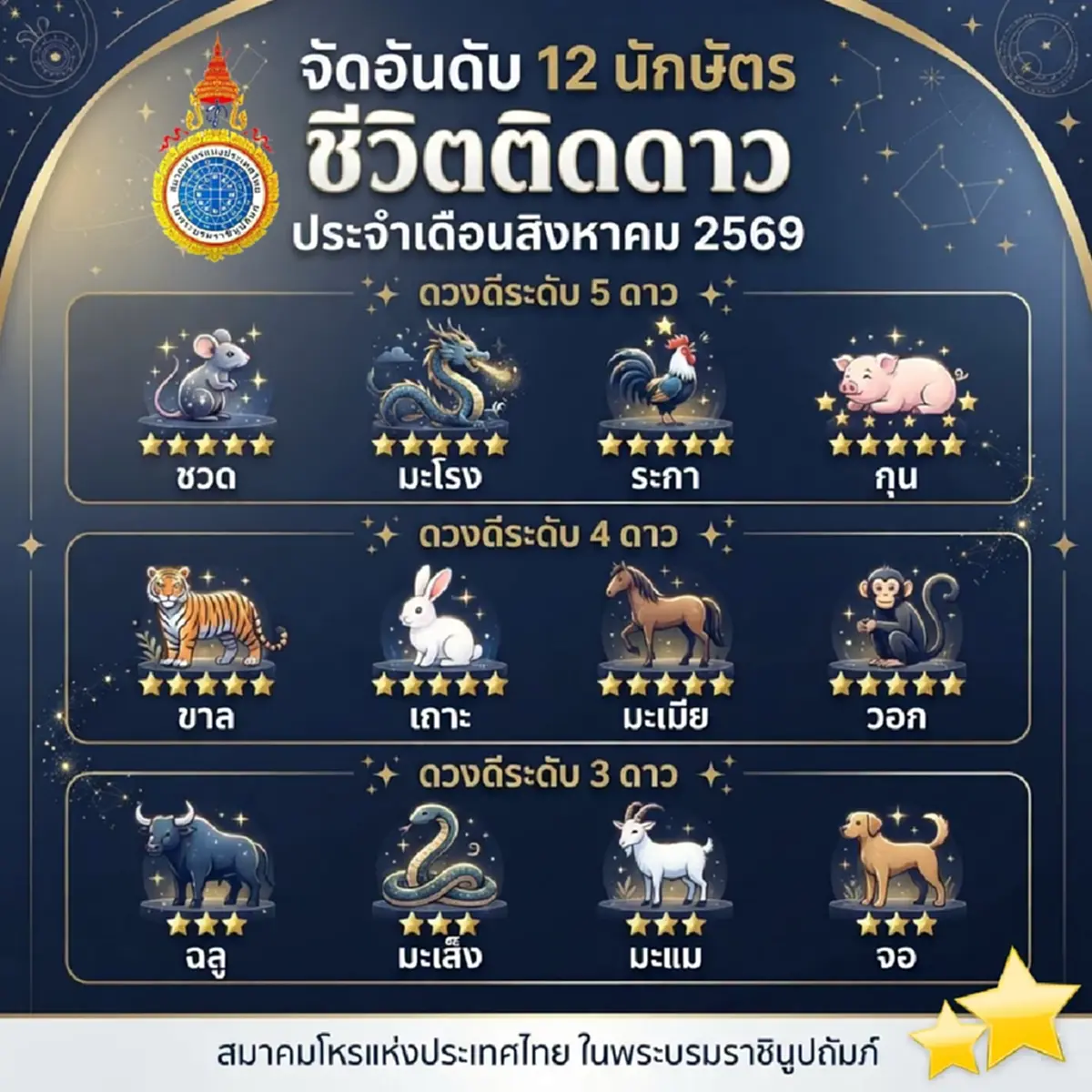 เคาะ 5 นักษัตร ชีวิตดวงดีระดับ 5 ดาว ประจำเดือนสิงหาคม 2569