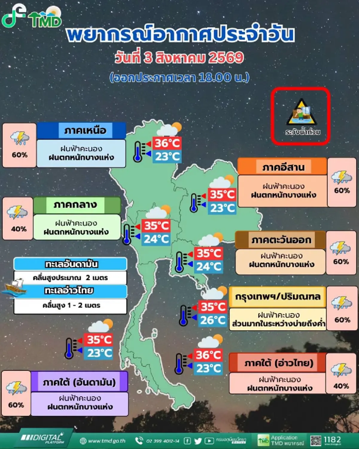 สภาพอากาศพรุ่งนี้ กรมอุตุฯ เตือน 37 จังหวัด ฝนตกหนัก กทม. โดน 60%