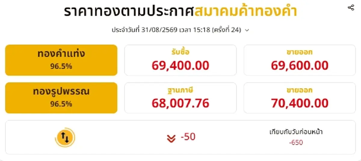 อัปเดตราคาทองช่วงเย็น 31 ส.ค. 69 มีปรับตัวอีก ครั้งที่ 26