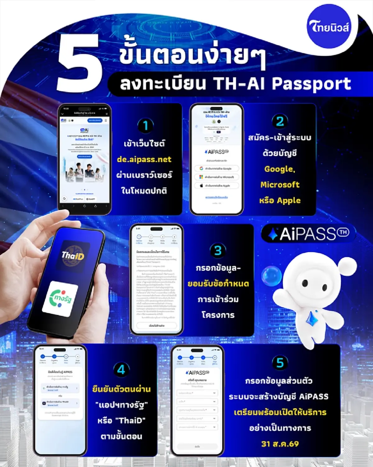 ทะลุ 500,000 ราย! ยอดลงทะเบียน TH-AI Passport รับสิทธิ์ AiPASS