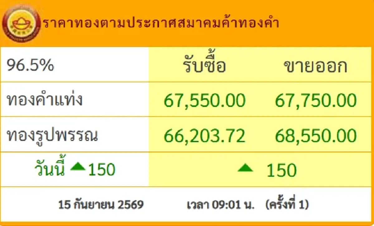 ราคาทองวันนี้ 15 ก.ย.69 ประกาศครั้งที่ 1 นักลงทุนนั่งไม่ติด
