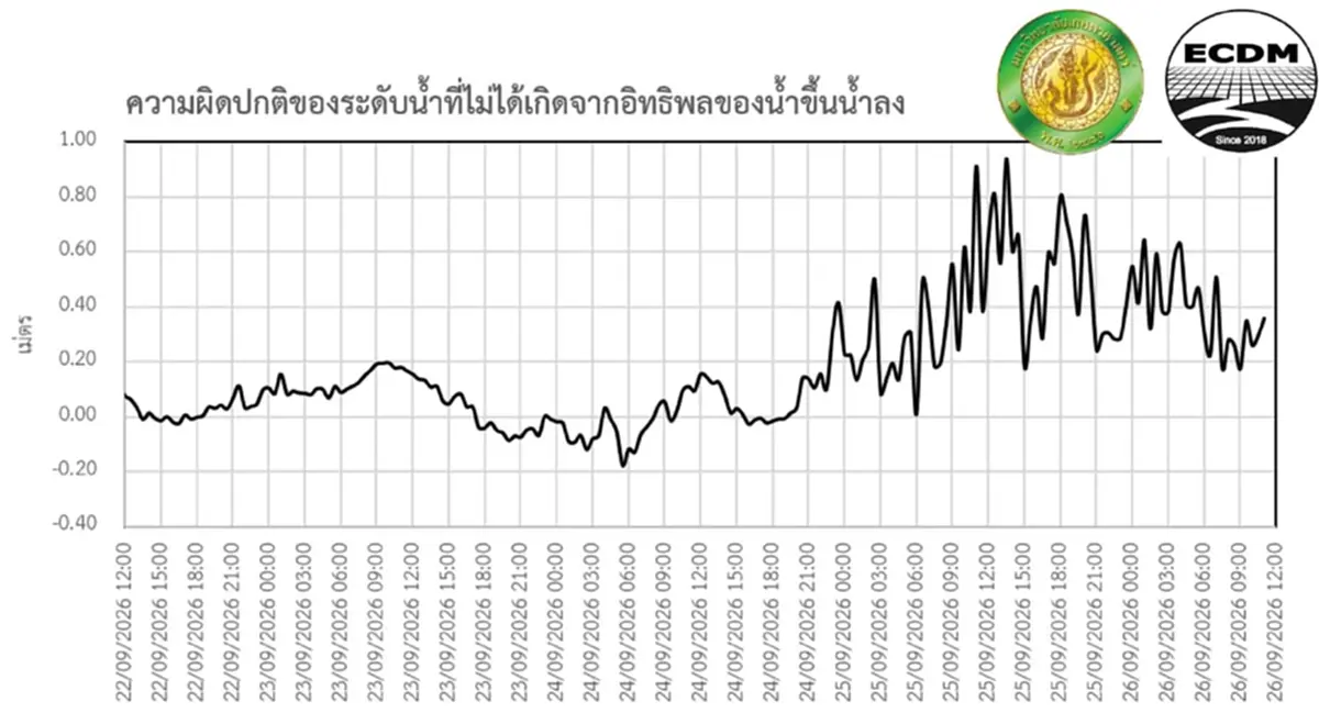 "ดร.ธรณ์" เปิดภาพเดียว ถึงบางอ้อ หรือนี่คือ สาเหตุ น้ำท่วมล่าสุด