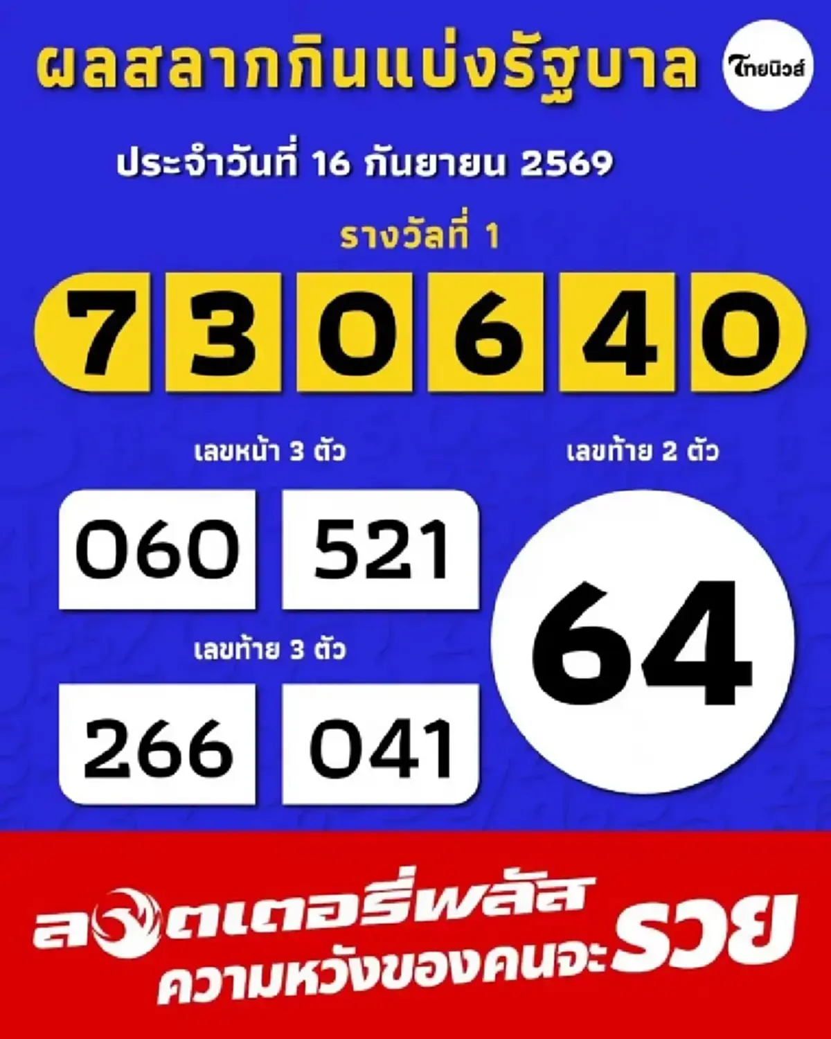 เฉลยพิกัด"เศรษฐีใหม่" ถูกรางวัลที่ 1 งวดนี้ 12 ล้าน แห่ยินดีสนั่น