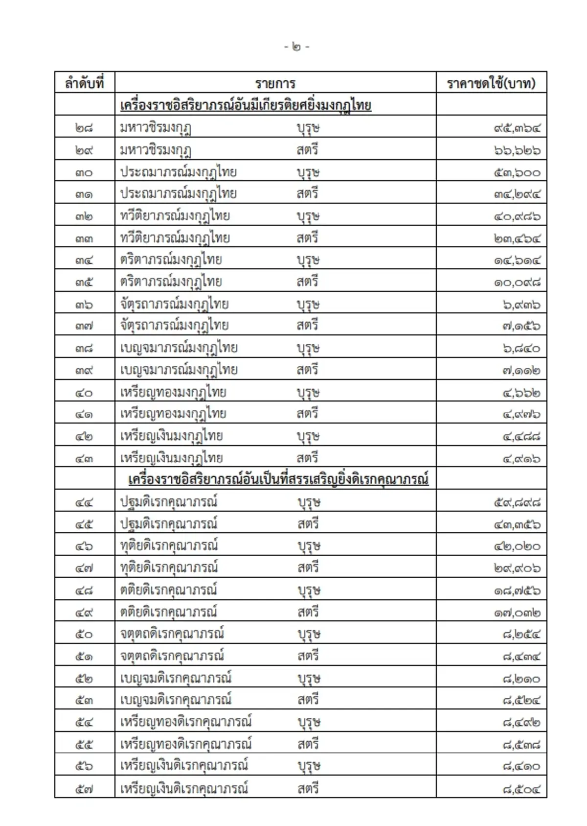 ราชกิจจาฯ ประกาศค่าชดใช้เครื่องราชฯที่ไม่ส่งคืน สูงสุด 5.9 ล้าน
