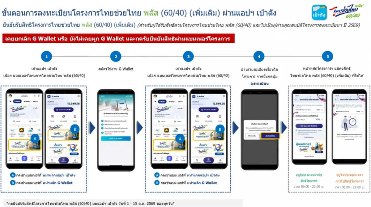 วิธียืนยันสิทธิ ไทยช่วยไทยพลัส สำหรับผู้ที่หลุดบัตรสวัสดิการแห่งรัฐ