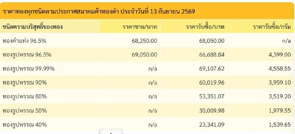 "ราคาทองวันนี้" ราคาทองล่าสุด 13 ก.ย 69 นักลงทุนยิ้มได้กว่าที่คิด