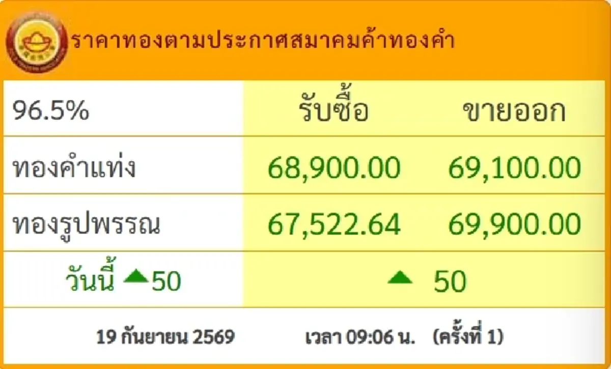 "ราคาทองวันนี้" ราคาทองล่าสุด 20 ก.ย. 69 นักลงทุนเห็นแล้วยิ้มตาโต