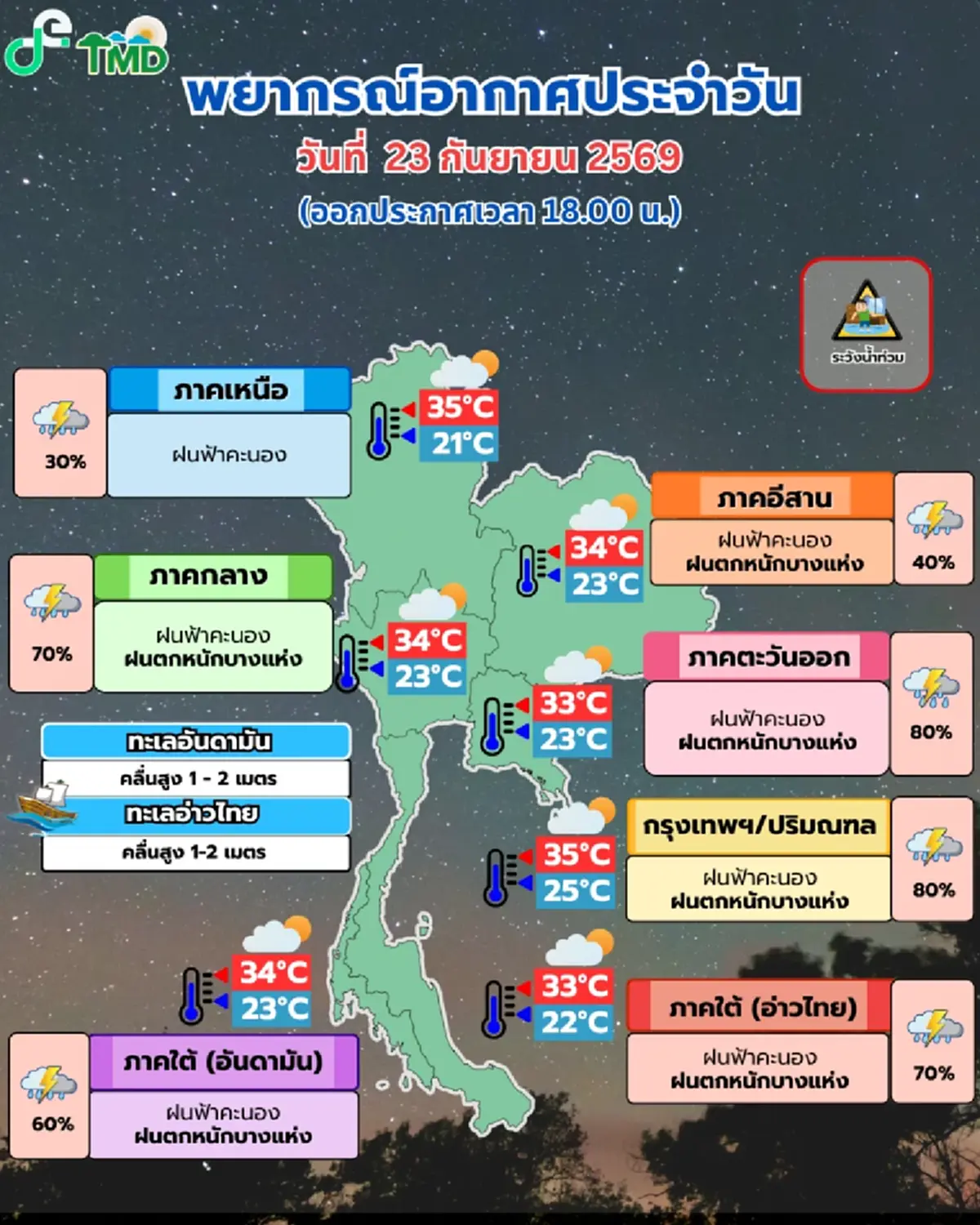 สภาพอากาศพรุ่งนี้ เปิดชื่อ 49 จว. เจอฝนตกหนัก เสี่ยงน้ำท่วมฉับพลัน