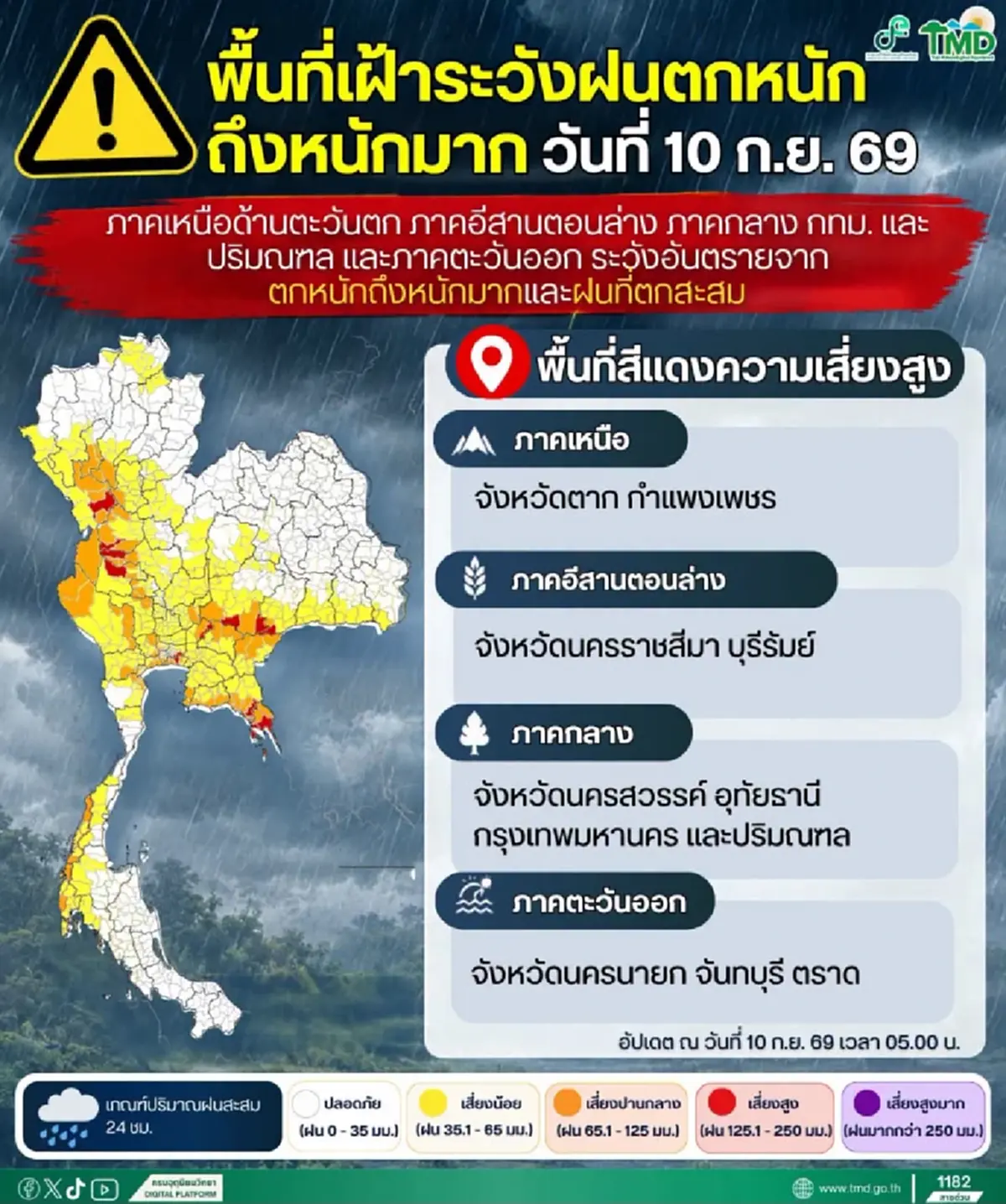 เตือนรายชื่อจังหวัดเสี่ยงสูง เฝ้าระวังฝนตกหนักถึงหนักมากวันนี้