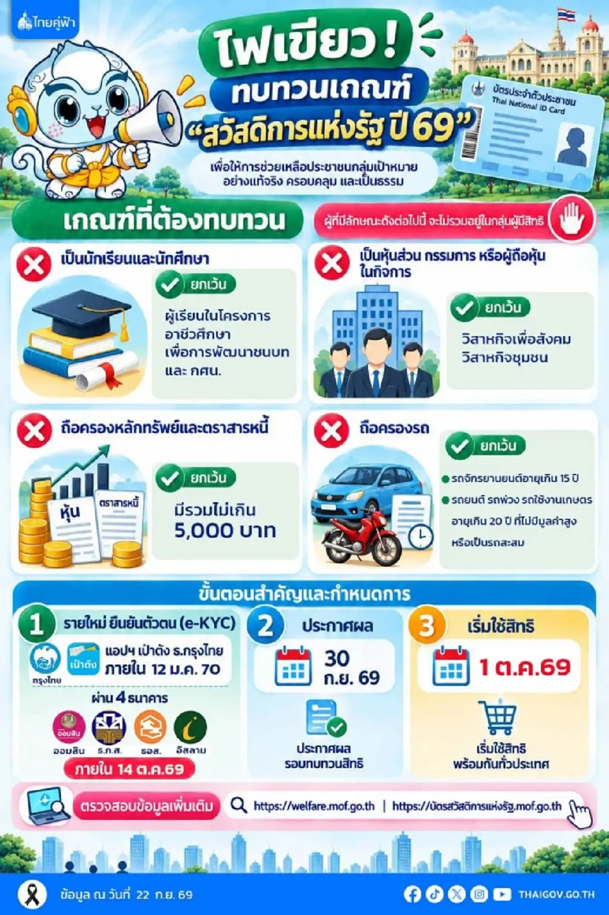 เปิดเงื่อนไขทบทวนเกณฑ์ บัตรสวัสดิการแห่งรัฐ 2569 ประกาศผล 30 ก.ย.