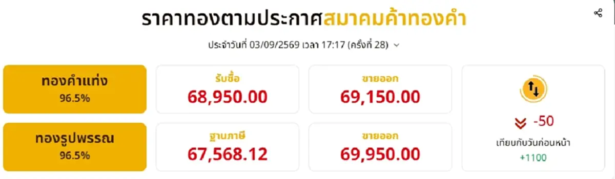 อัปเดตราคาทองช่วงเย็น 3 ก.ย. 69 ราคาทองปรับอีก ครั้งที่ 27