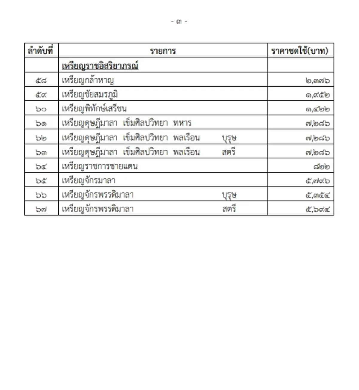 ราชกิจจาฯ ประกาศค่าชดใช้เครื่องราชฯที่ไม่ส่งคืน สูงสุด 5.9 ล้าน