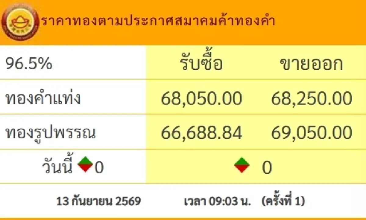 "ราคาทองวันนี้" ราคาทองล่าสุด 13 ก.ย 69 นักลงทุนยิ้มได้กว่าที่คิด