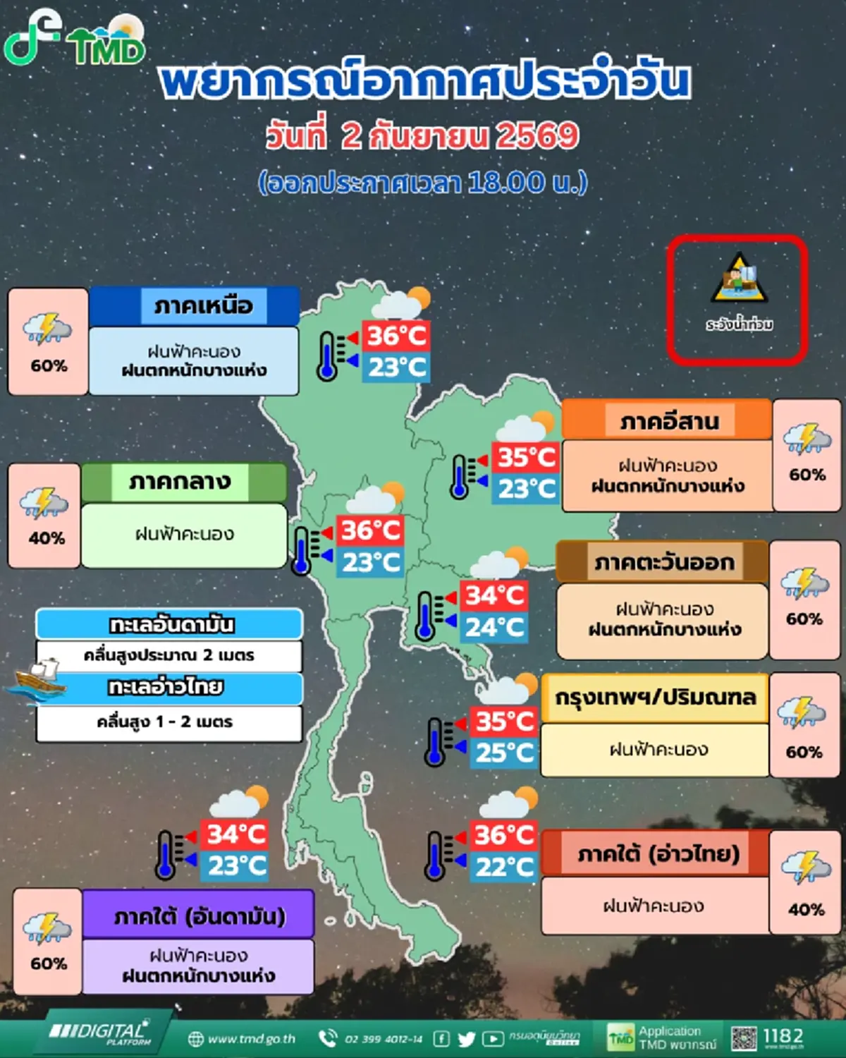 ด่วนรับมือ! ฝนถล่มหนัก 4 ภาค เสี่ยงน้ำท่วมฉับพลันน้ำป่าหลาก