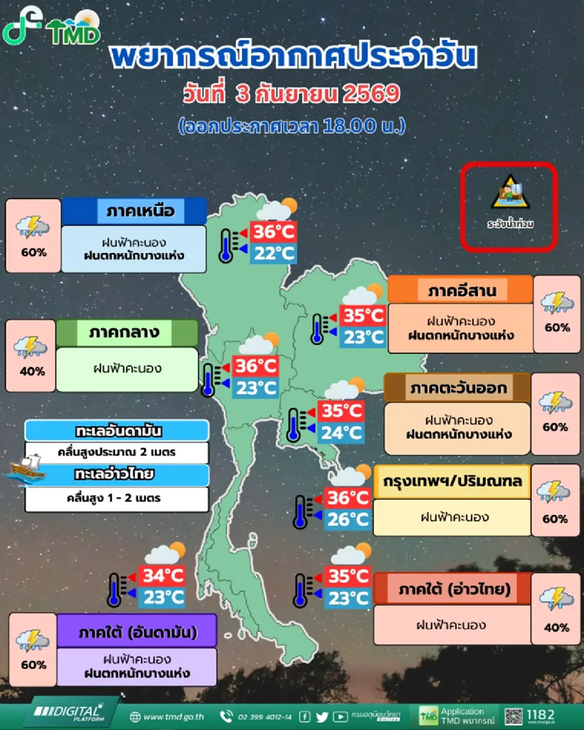 พยากรณ์อากาศวันนี้ เหนือ-อีสาน ฝนตกหนัก ระวังน้ำท่วมฉับพลัน