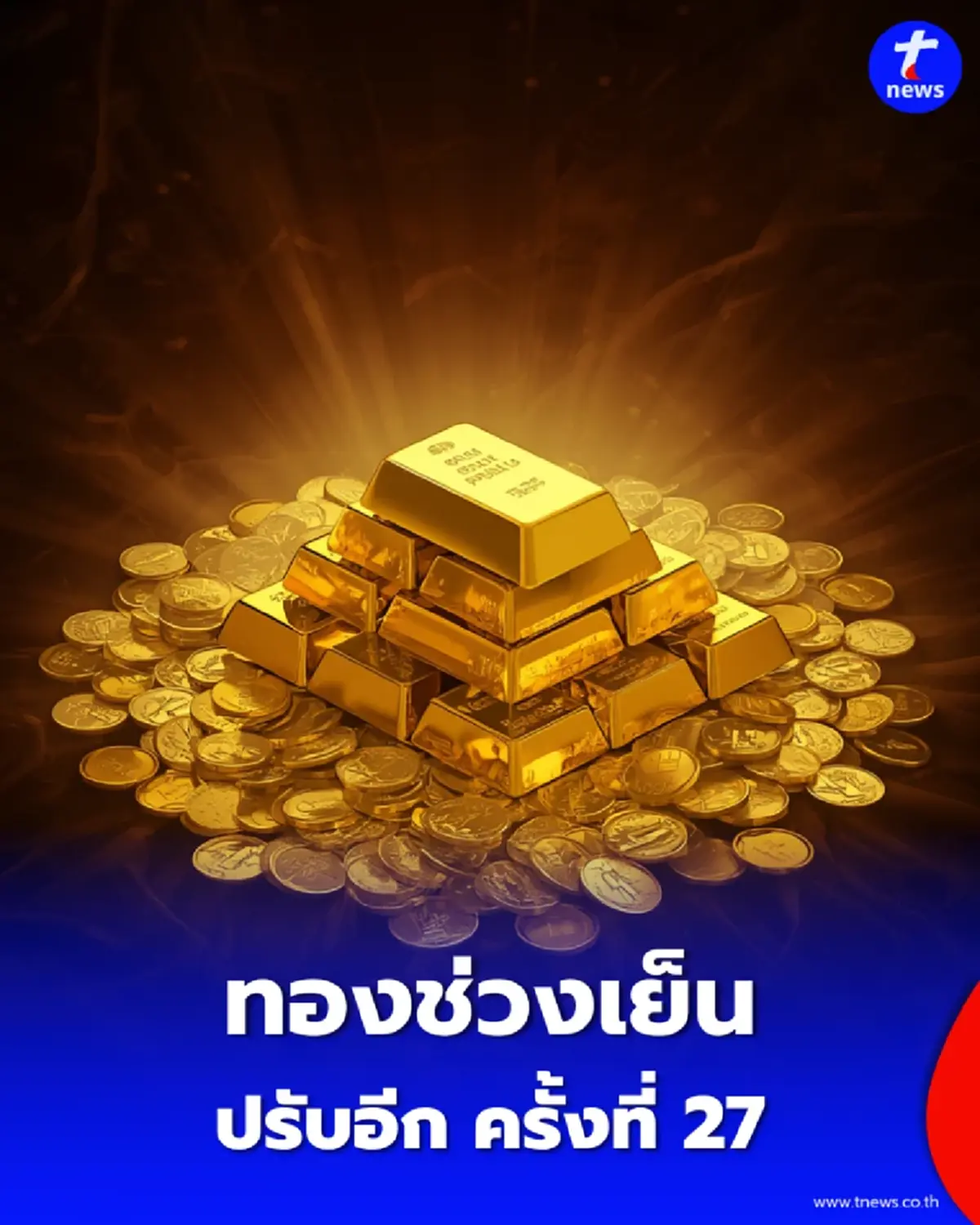 อัปเดตราคาทองช่วงเย็น 3 ก.ย. 69 ราคาทองปรับอีก ครั้งที่ 27