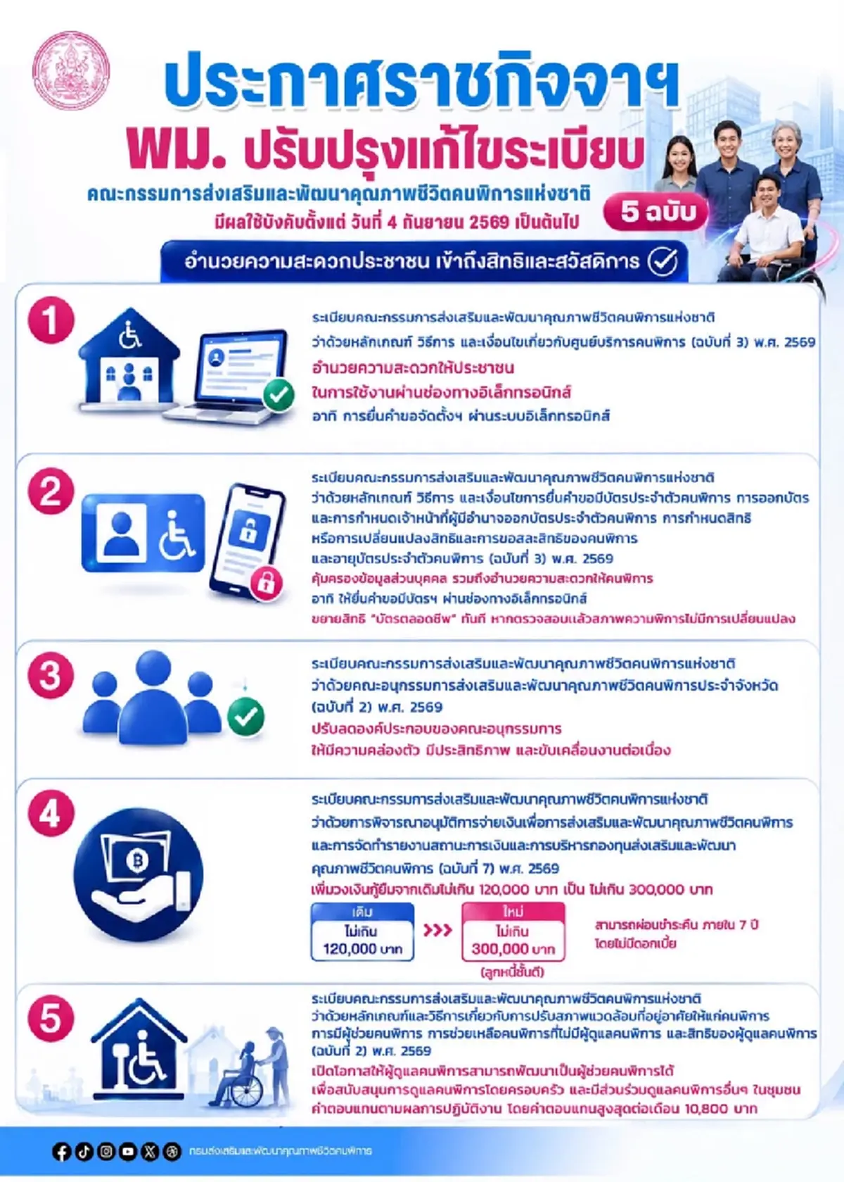 ประกาศแล้ว คนดูแลคนพิการพัฒนาเป็นผู้ช่วยฯ รับสูงสุด 10,800 บาท