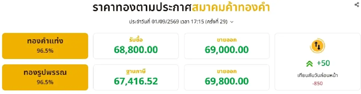 สรุปราคาทองวันนี้ 1 กันยายน 2569 