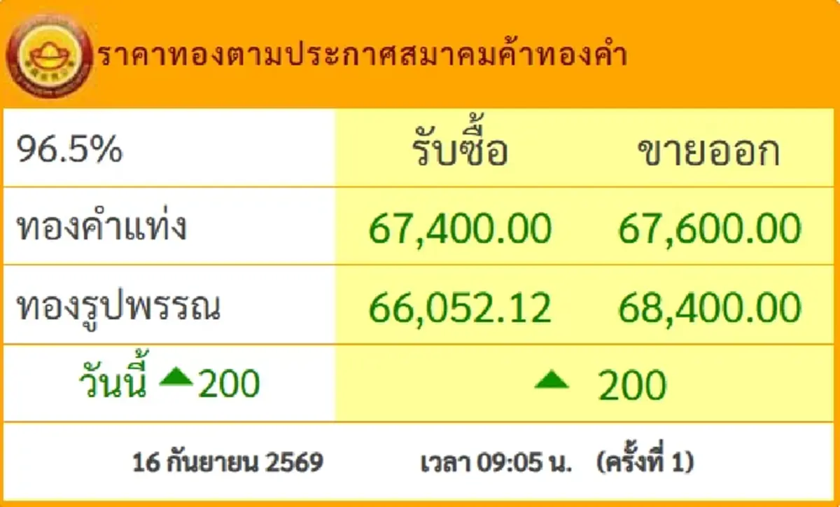 ราคาทองวันนี้ 16 ก.ย.69 ประกาศครั้งที่ 1 นักลงทุนยิ้มกว้าง