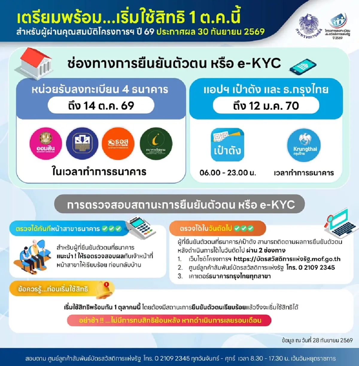 บัตรสวัสดิการแห่งรัฐ 2569 เริ่ม 1 ต.ค. อย่าลืมยืนยันตัวตน e-KYC
