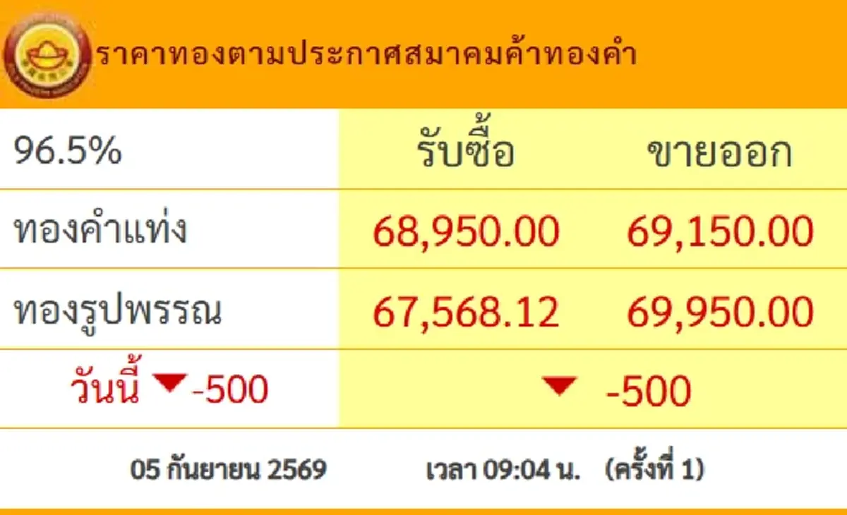 ราคาทองวันนี้ 5 ก.ย.69 ประกาศครั้งที่ 1 ร่วงแรงน่าใจหาย