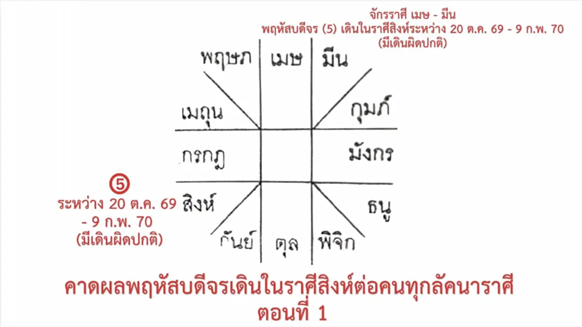 พฤหัสจร เต็มๆ 3 ลัคนา 2 ดีล้ำเลิศ อีก 1 ทรัพย์วิบัติ เจอลบหนัก 