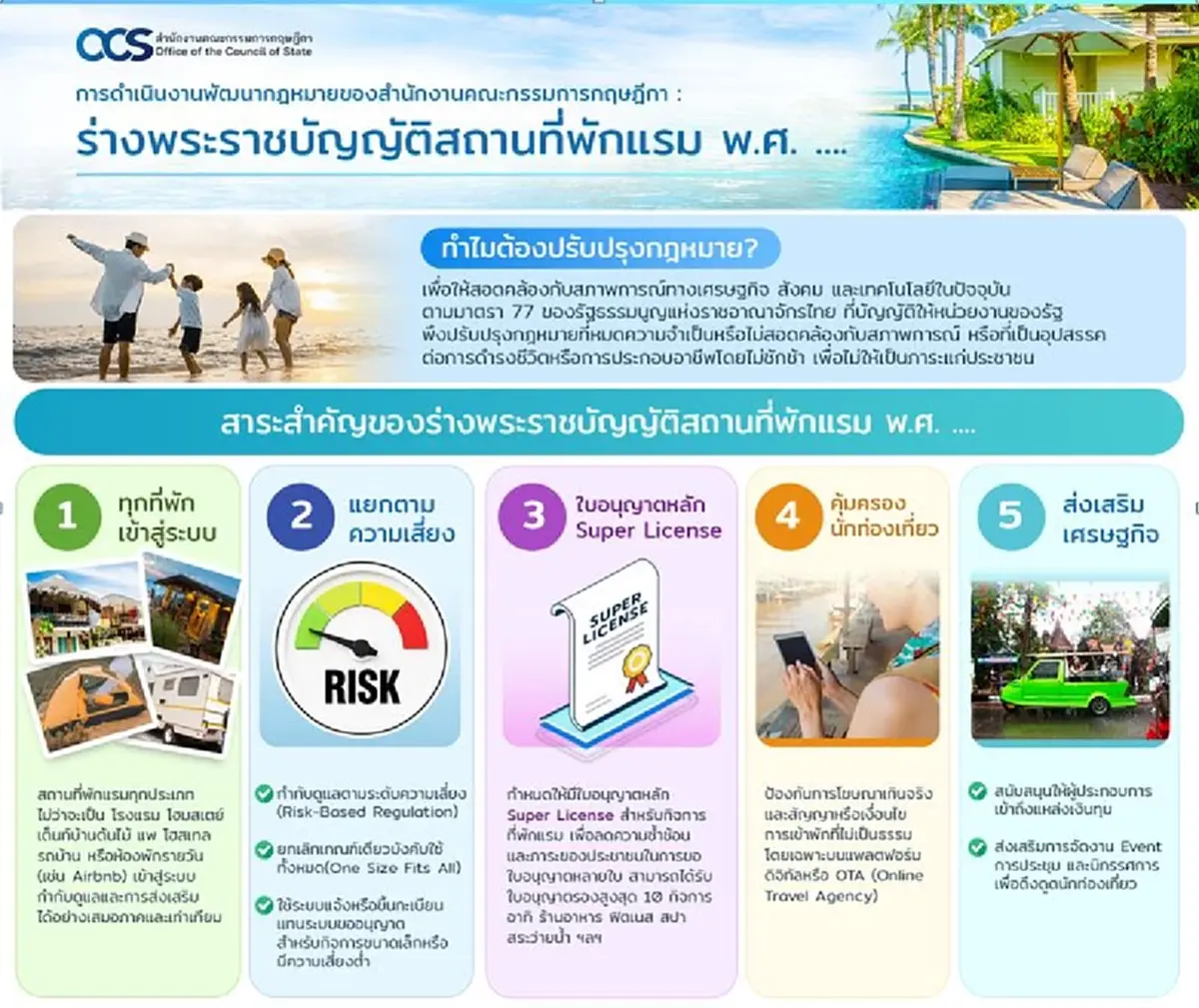 การดำเนินงานพัฒนากฎหมายของสำนักงานคณะกรรมการกฤษฎีกา : ร่างพระราชบัญญัติสถานที่พักแรม พ.ศ. ....