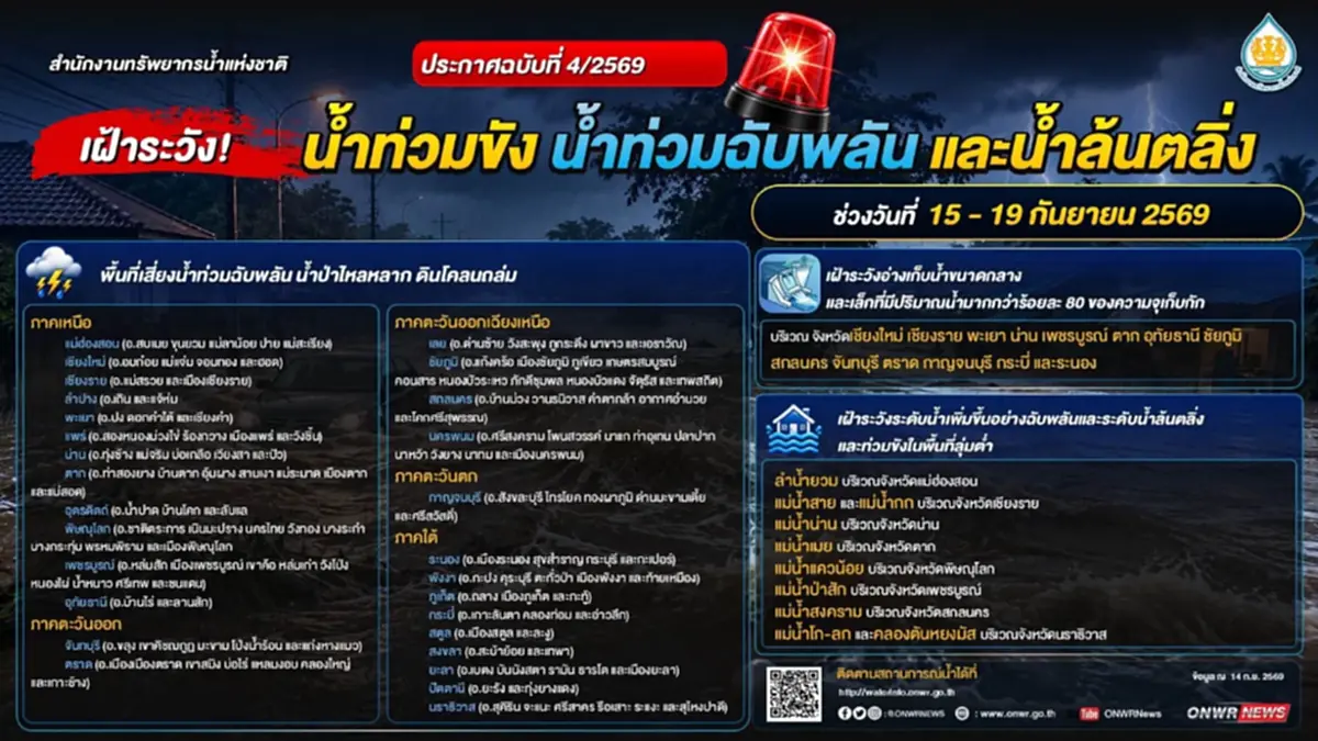 สทนช. เตือน 28 จังหวัด ระวังน้ำท่วมฉับพลัน น้ำป่าไหลหลาก 15 ถึง 19 ก.ย.