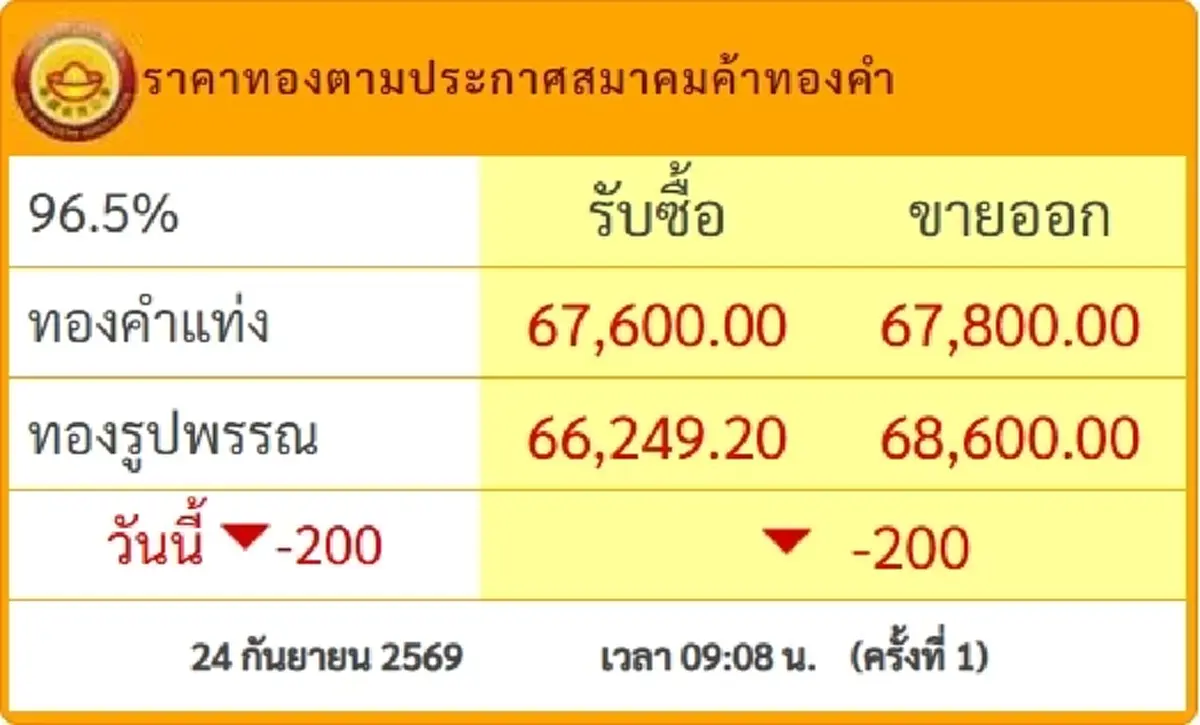 จับตา ราคาทองวันนี้ 24 ก.ย. 69 เปิดตลาดครั้งที่ 1 ปรับตัวลดลง
