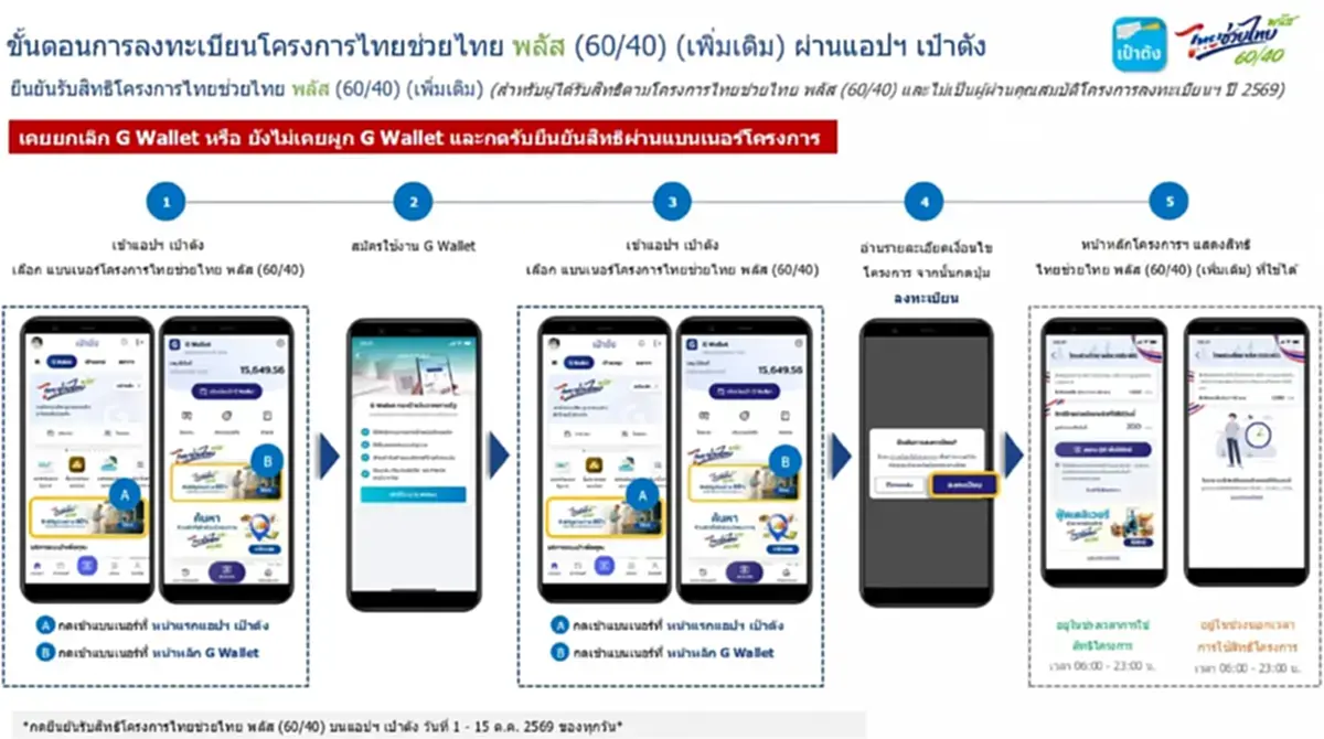 วิธีกดยืนยันสิทธิ ไทยช่วยไทยพลัส สำหรับคนหลุดบัตรสวัสดิการแห่งรัฐ