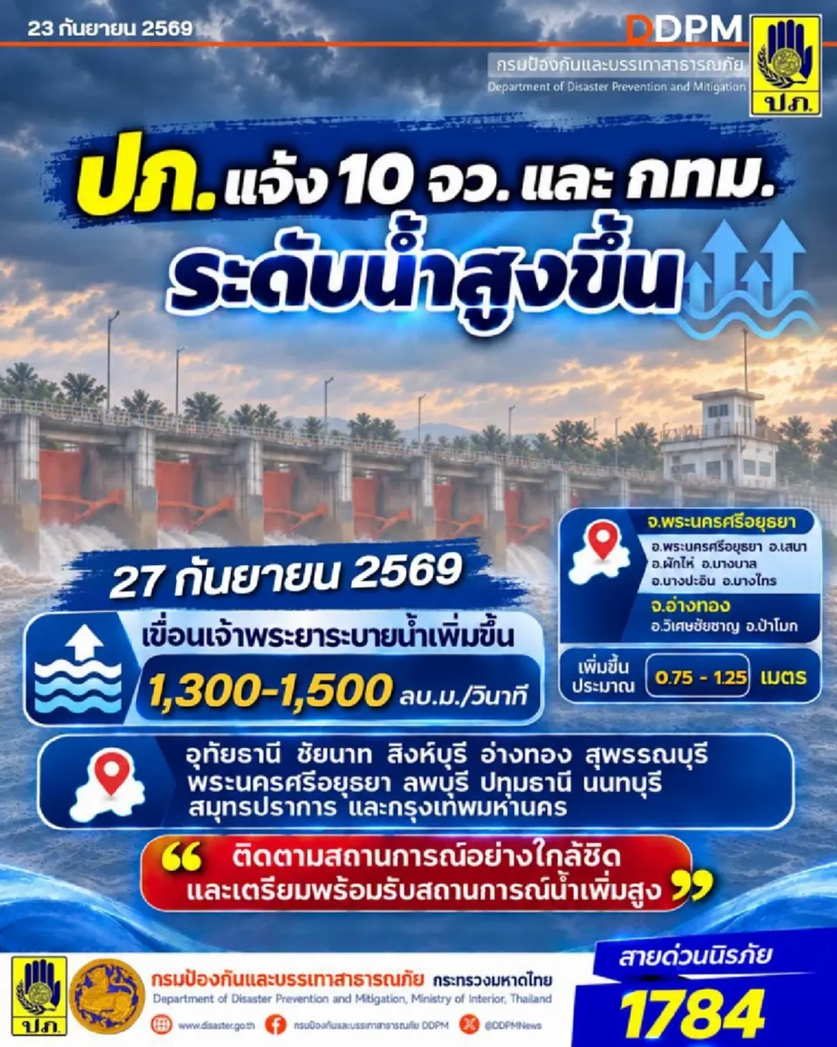 ปภ.เตือนด่วน แม่น้ำเจ้าพระยาเพิ่มสูง เปิดรายชื่อพื้นที่เสี่ยง