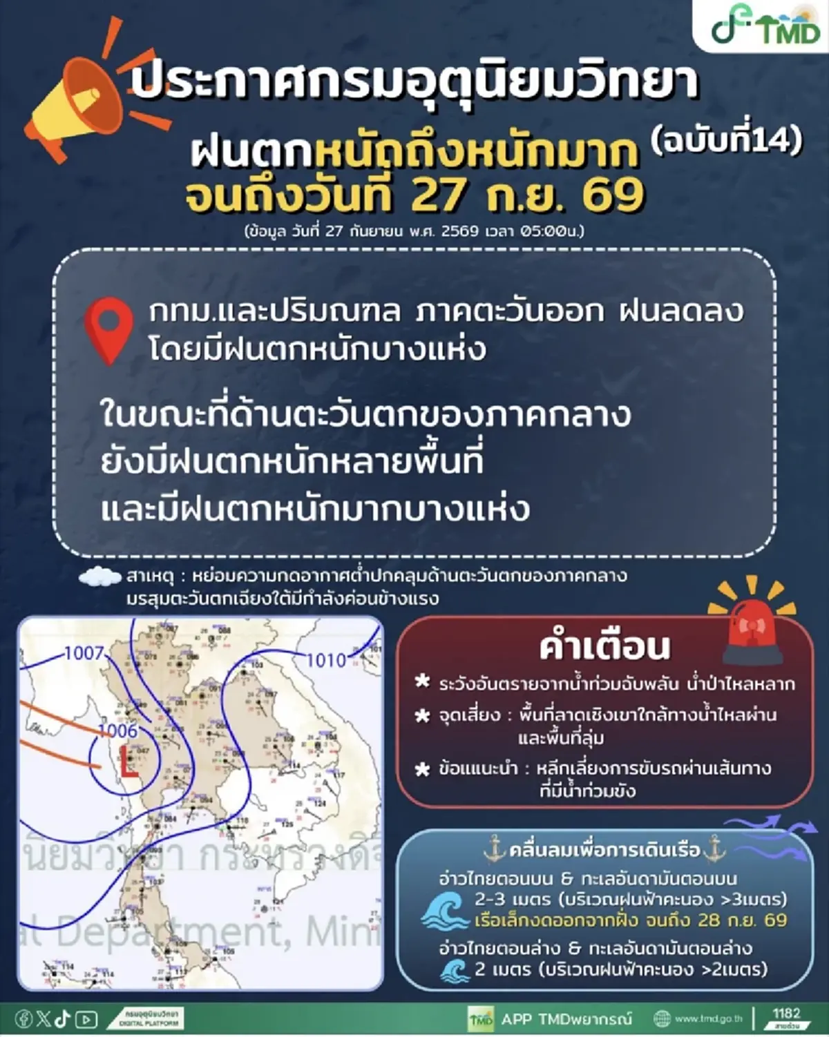 กรมอุตุฯ เตือนฉบับ 14 ฝนเริ่มลดลง แต่ภาคกลางตะวันตกยังอ่วม