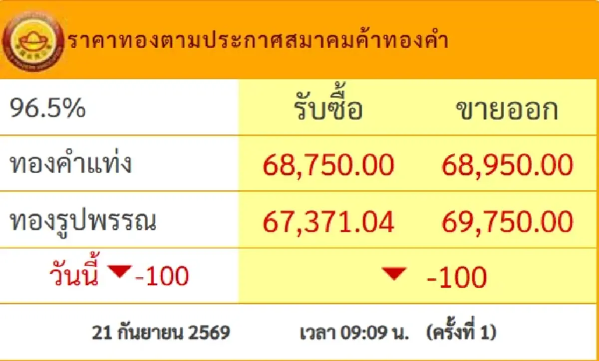ราคาทองวันนี้ 21 ก.ย.69 ประกาศครั้งที่ 1 นักลงทุนคิดหนัก