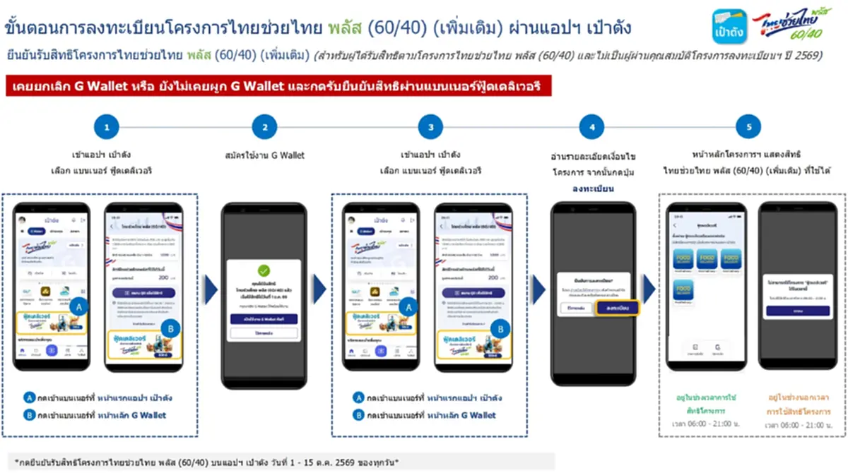 วิธียืนยันสิทธิ ไทยช่วยไทยพลัส สำหรับผู้ที่หลุดบัตรสวัสดิการแห่งรัฐ