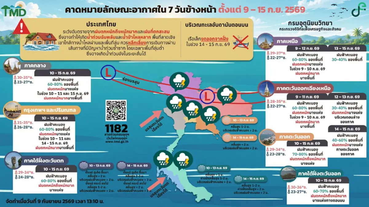 ฝนหนักจ่อถล่มไทย 9-15 ก.ย.นี้ เช็กด่วนพื้นที่เสี่ยงน้ำท่วม!