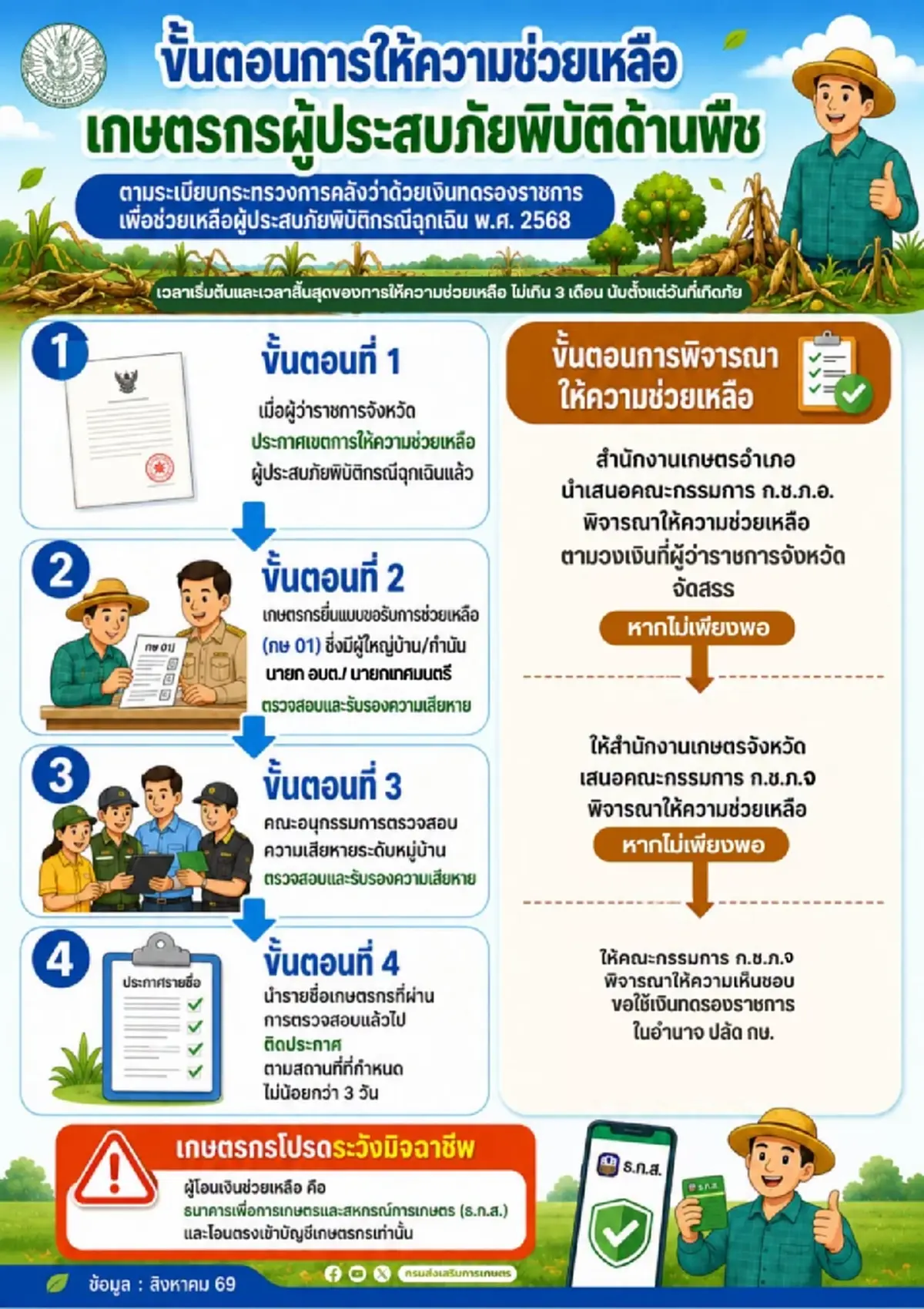 เงินเยียวยาเกษตรกร เปิด 4 ขั้นตอนการให้ความช่วยเหลือ