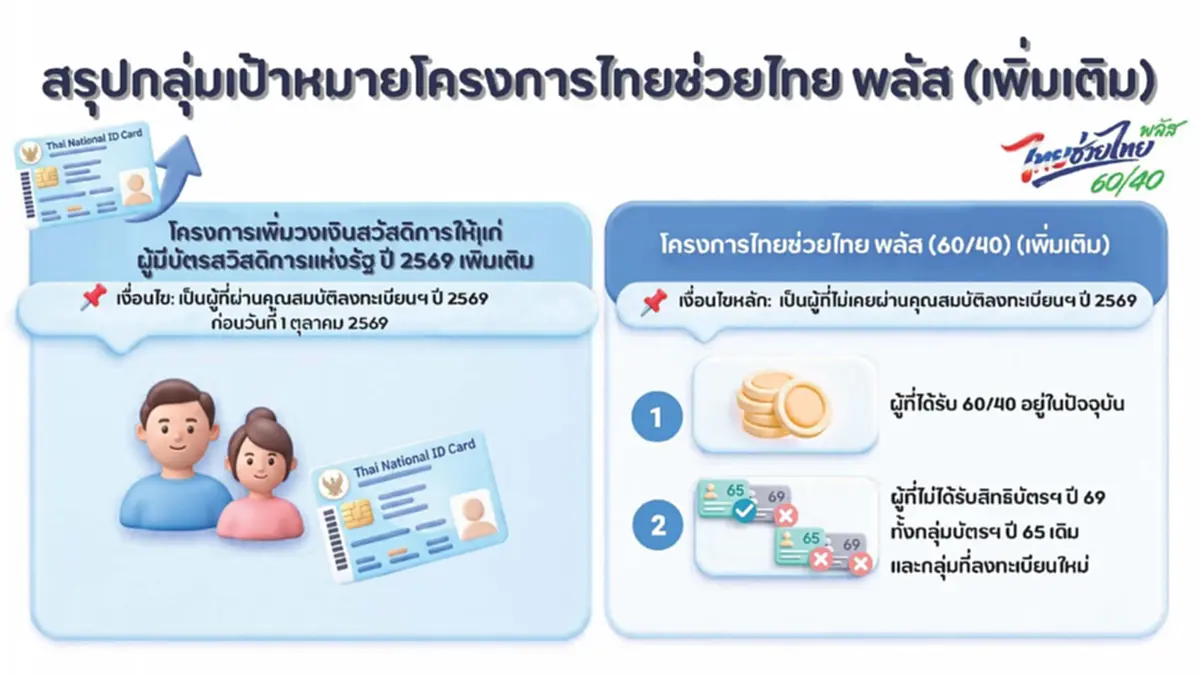 ขั้นตอนกดยืนยันสิทธิ ไทยช่วยไทยพลัส กดรับสิทธิแอปฯ เป๋าตัง วันไหน