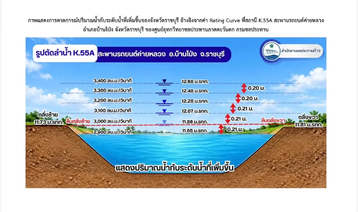 เตือนด่วนที่สุด กรมชลฯ เพิ่มการระบายน้ำ 4 จ. ยกของ เตรียมอพยพทันที
