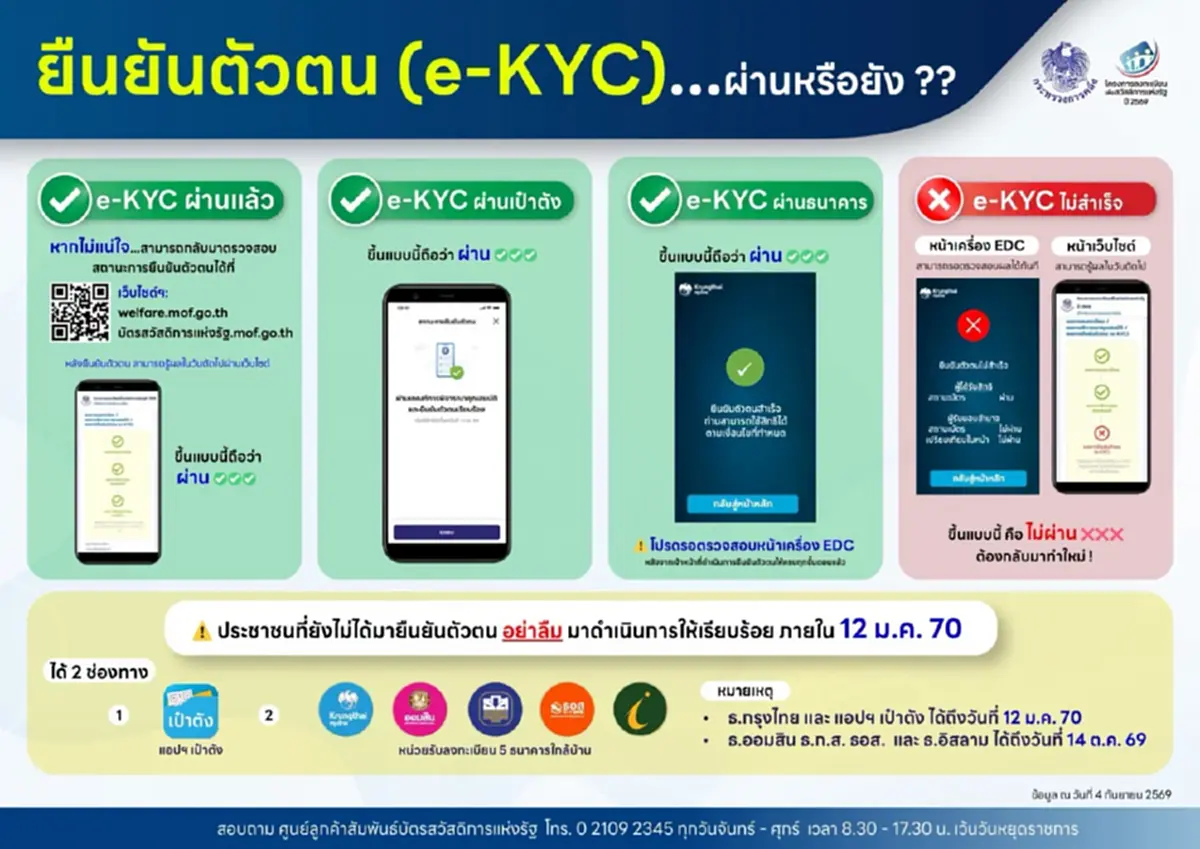 บัตรสวัสดิการแห่งรัฐ รอบใหม่ ยืนยันตัวตน e-KYC ผ่านแล้ว ต้องขึ้นแบบไหน
