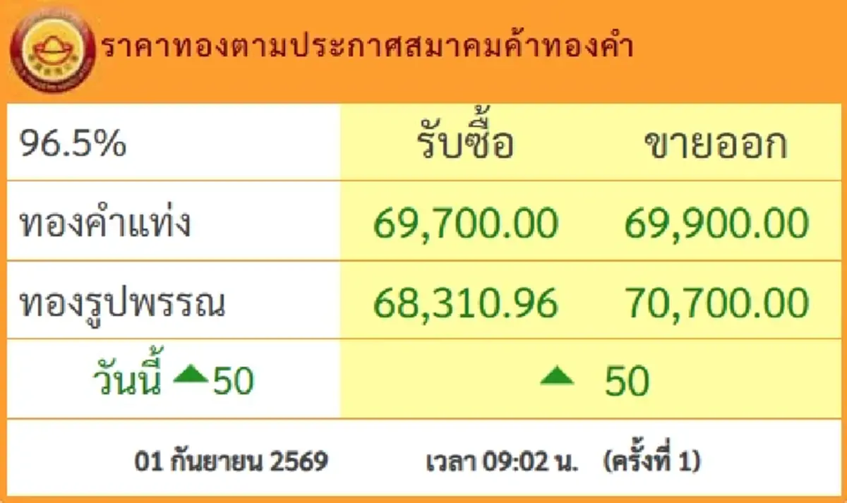 ราคาทองวันนี้ 1 ส.ค.69 ประกาศครั้งที่ 1 นักลงทุนหน้าซีดหนัก