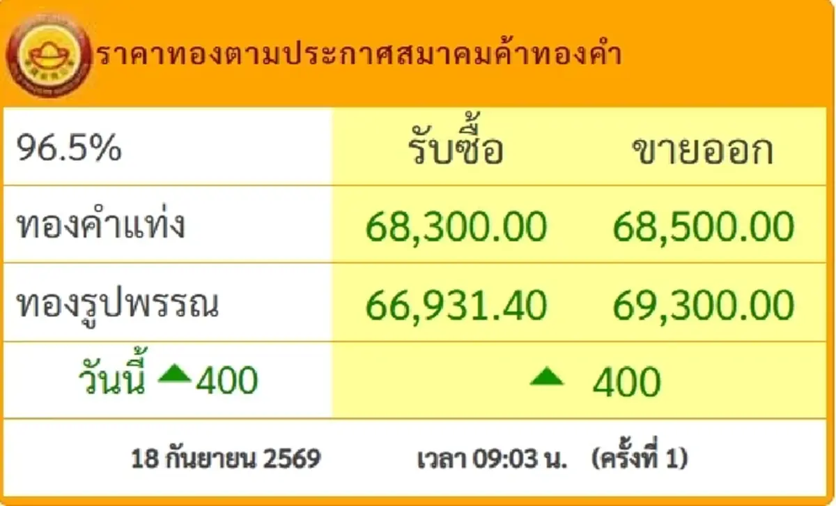 จับตา ราคาทองวันนี้ 18 ก.ย. 69 เปิดตลาดครั้งที่ 1 ปรับตัวเพิ่มขึ้น