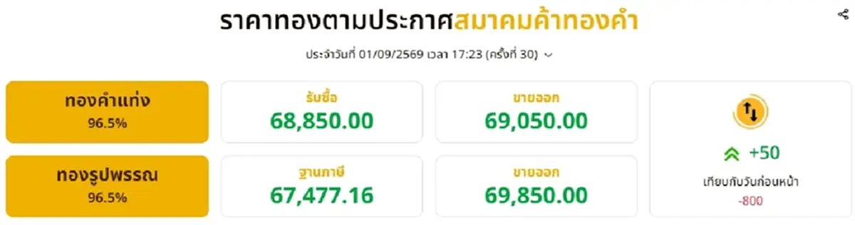 สรุปราคาทองวันนี้ 1 กันยายน 2569 มีปรับตัวอีก ครั้งที่ 30