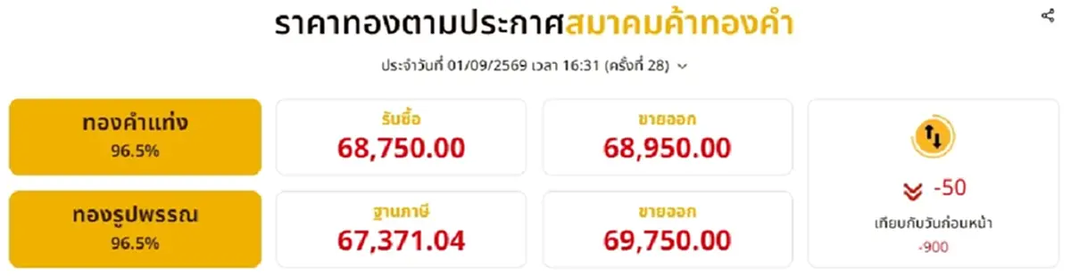 อัปเดตราคาทองช่วงเย็น 1 ก.ย. 2569 มีปรับลงอีก ครั้งที่ 28