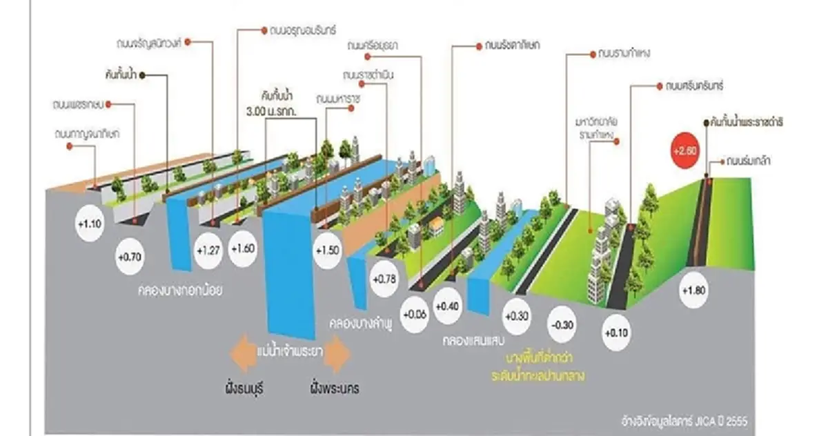 กระจ่าง สาเหตุฝั่งธนฯ แทบไม่ท่วมทั้งที่ฝนถล่มหนัก เกิดจากอะไร