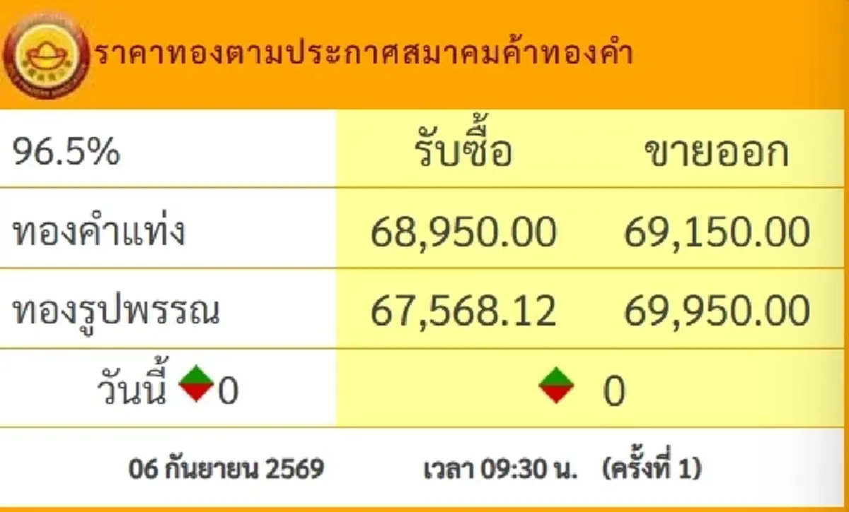 "ราคาทองวันนี้" ราคาทองล่าสุด 6 ก.ย. 69 นักลงทุนเห็นแล้วพอได้ยิ้ม