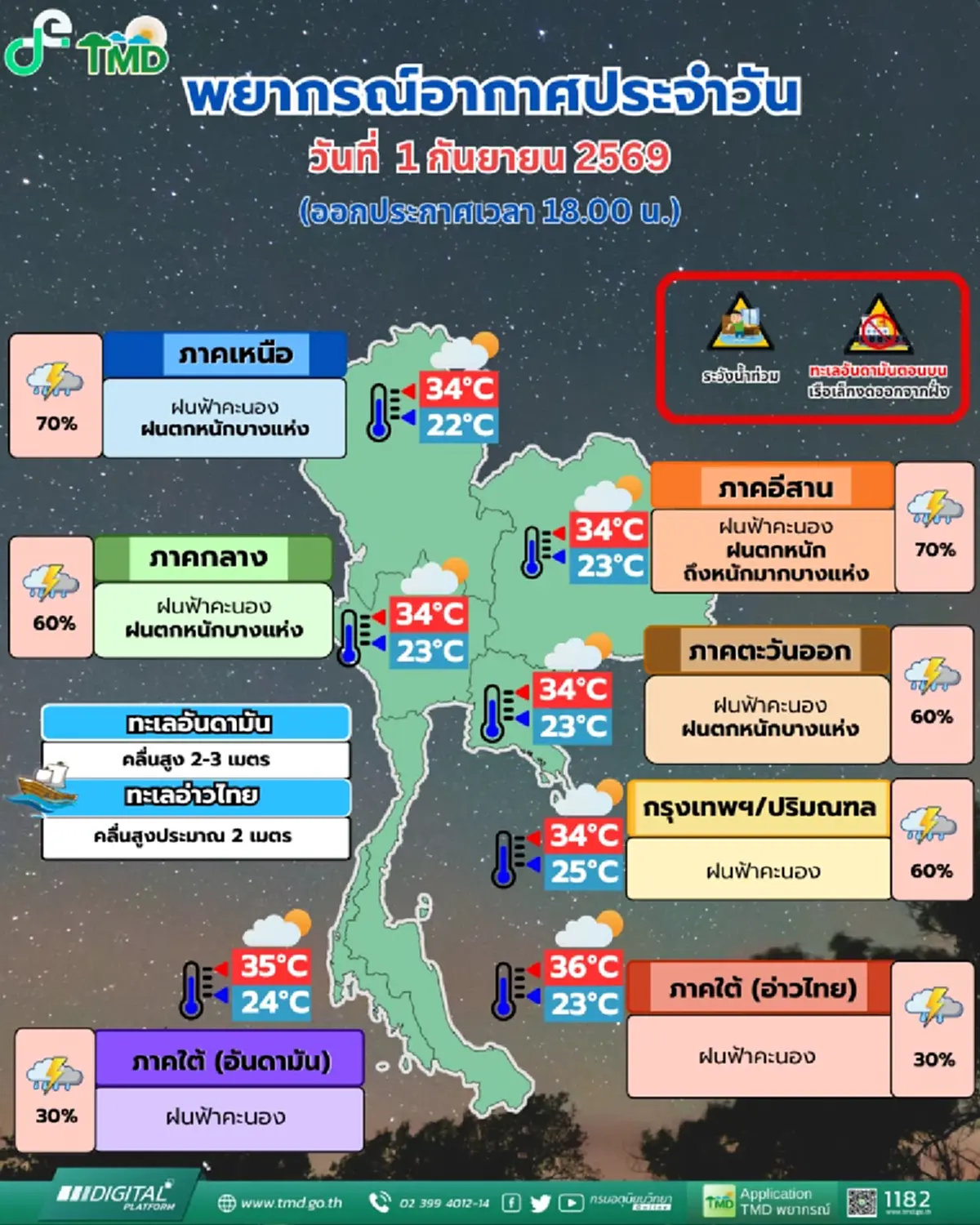 พยากรณ์อากาศวันนี้ ไทยตอนบนฝนตกหนัก อีสานระวังท่วมฉับพลัน