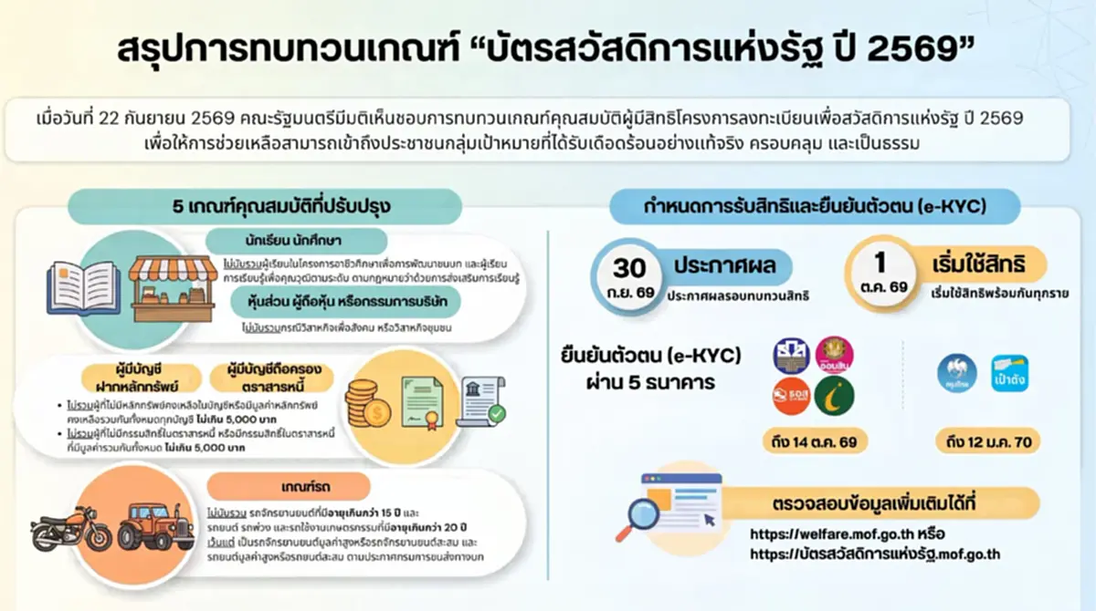 เปิดเงื่อนไขทบทวนเกณฑ์ บัตรสวัสดิการแห่งรัฐ 2569 ประกาศผล 30 ก.ย.