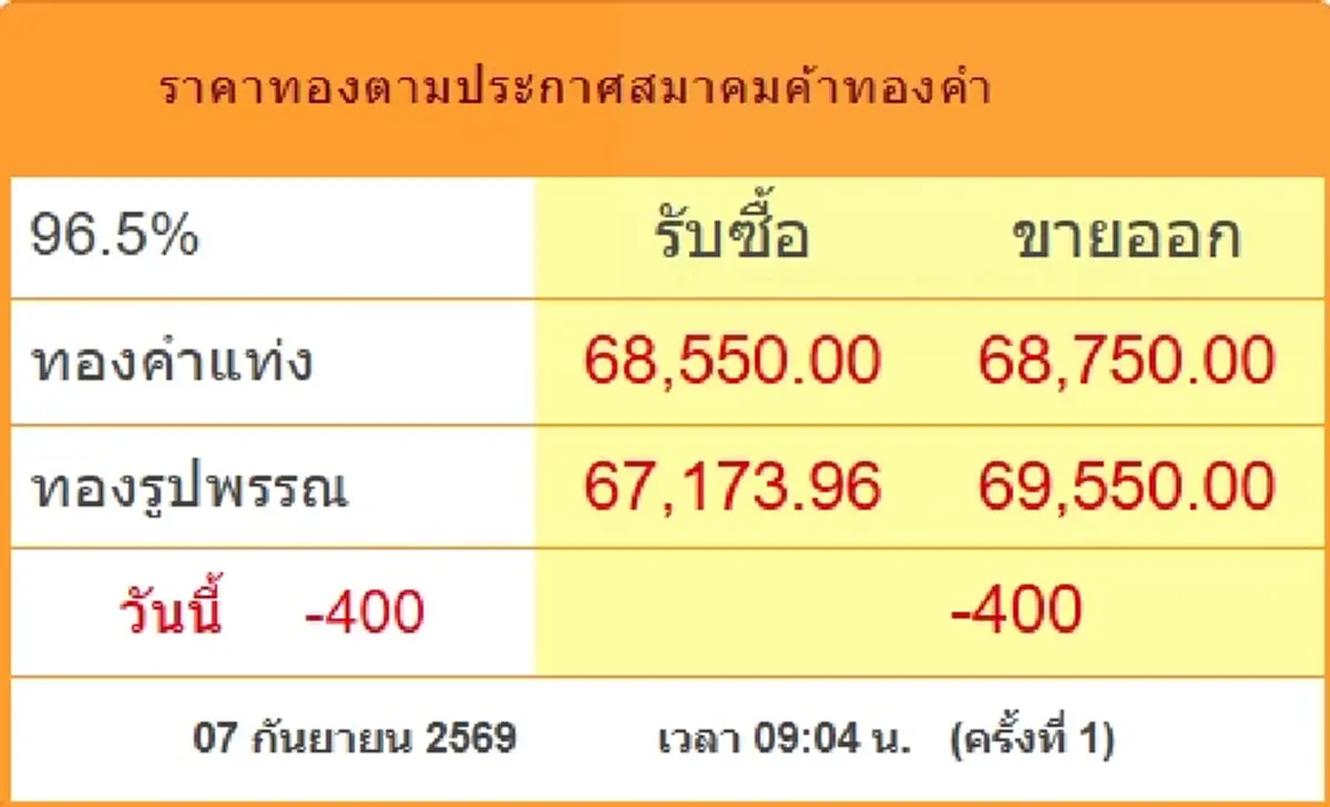 ราคาทองวันนี้ 7 ก.ย.69 ประกาศครั้งที่ 1 นักลงทุนหน้าเสียอีก